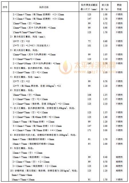 各类非木结构构件的燃烧性能和耐火极限