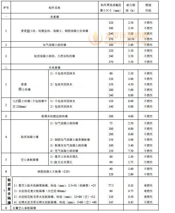 各类非木结构构件的燃烧性能和耐火极限