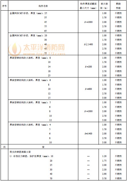 各类非木结构构件的燃烧性能和耐火极限