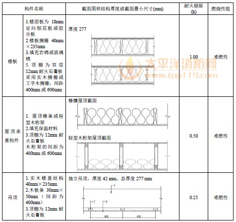 各类木结构构件的燃烧性能和耐火极限