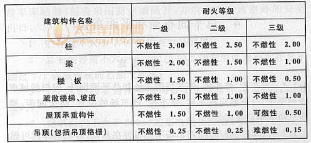 续表3.0.2