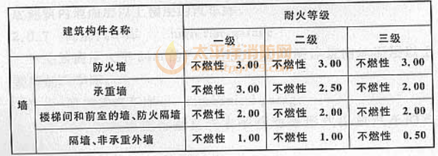 表3.0.2 汽车库、修车库构件的燃烧性能和耐火极限（h）