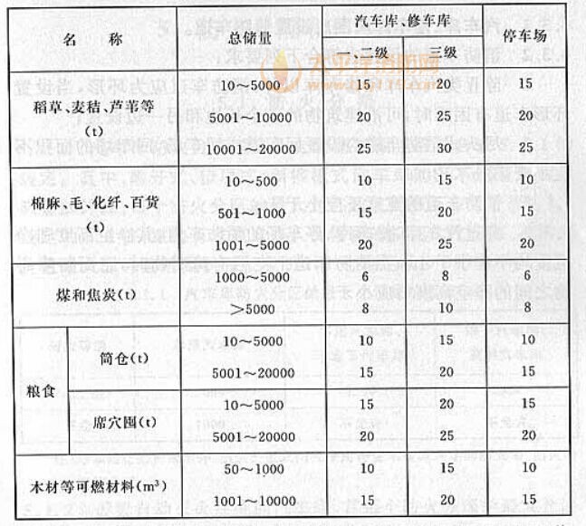 表4.2.7 汽车库、修车库、停车场与可燃材料露天、 半露天堆场的防火间距（m）