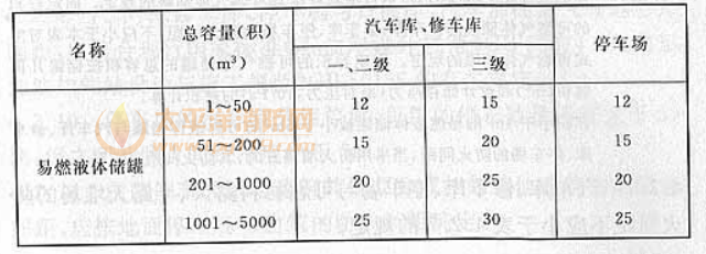 表4.2.6 汽车库、修车库、停车场与易燃、可燃液体储罐，可燃气体 储罐，以及液化石油气储罐的防火间距（m）