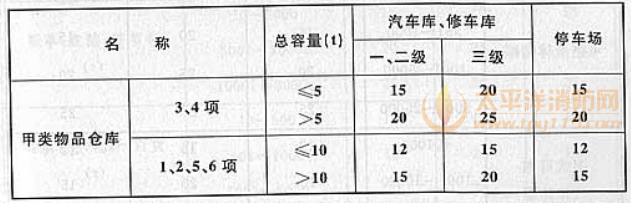 表4.2.4 汽车库、修车库、停车场与甲类物品仓库的防火间距