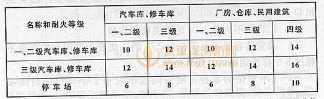 表4.2.1 汽车库、修车库、停车场之间以及汽车库、修车库、停车场 与除甲类物品仓库外的其他建筑物的防火间距（m）