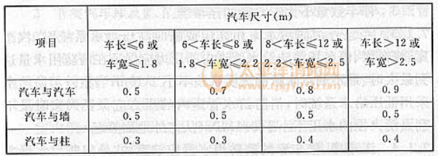 表6.0.16 汽车之间和汽车与墙、柱之间的水平距离（m）