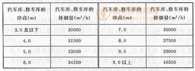 表8.2.4 汽车库、修车库内每个防烟分区排烟风机的排烟量