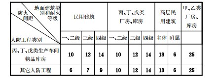 采光窗井与相邻地面建筑物的最小防火间距