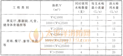 表7.3.2 室内消火栓最小用水量