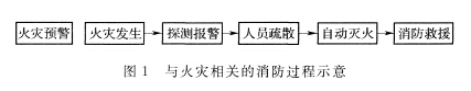 与火灾相关的消防过程示意