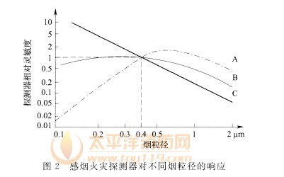 感烟火灾探测器对不用烟粒径的响应