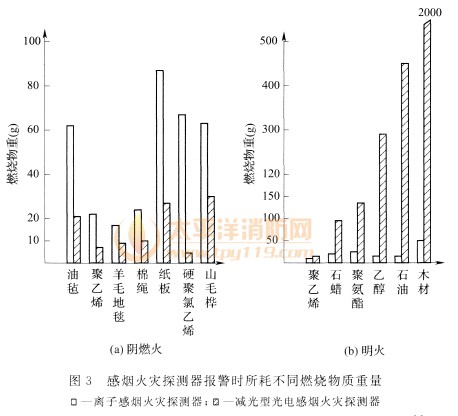 感烟火灾探测器报警时所耗不同燃烧物质重量