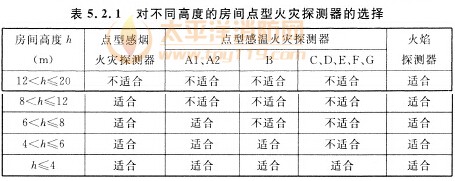 对不同高度的房间点型火灾探测器的选择