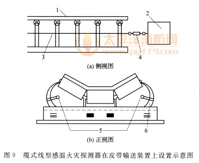 缆式线型感温火灾探测器在皮带输送装置上设置