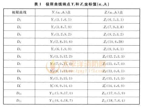 极限曲线端点Yi和Zi坐标值（ai、bi）