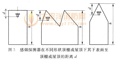 感烟探测器在不同形状顶棚或屋顶下，其下表面至顶棚或屋顶的距离d