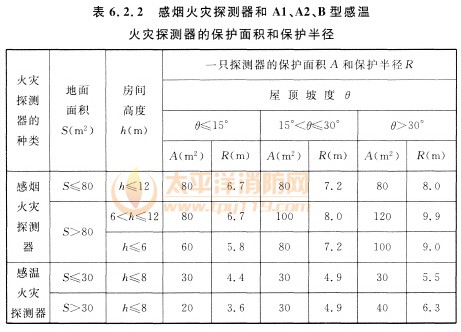 感烟火灾探测器和Al、A2、B型感温火灾探测器的保护面积和保护半径