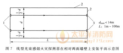 图7 线型光束感烟火灾探测器在相对两面墙壁上安装平面