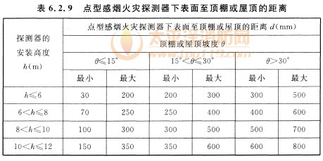 点型感烟火灾探测器下表面至顶棚或屋顶的距离