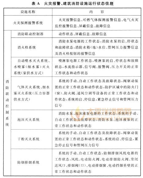 火灾报警、建筑消防设施运行状态