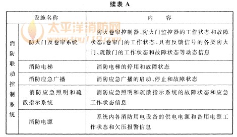 火灾报警、建筑消防设施运行状态