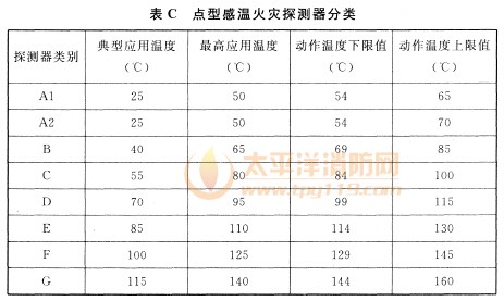 点型感温火灾探测器分类