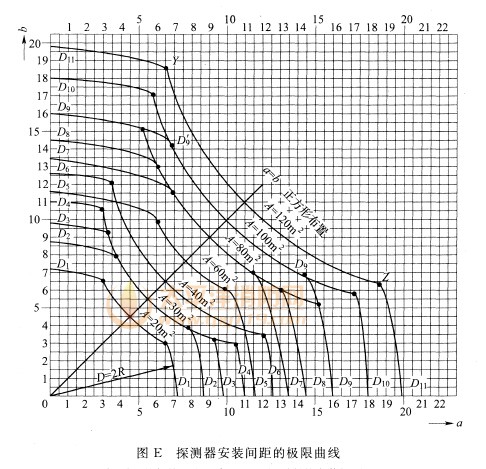 探测器安装间距的极限曲线