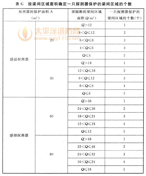 按梁间区域面积确定一只探测器保护的梁间区域的个数