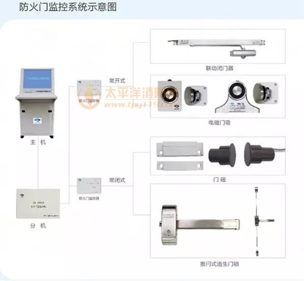 广州六瑞防火门监控系统