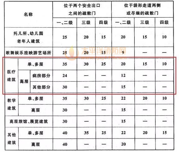 医疗建筑的防火设计