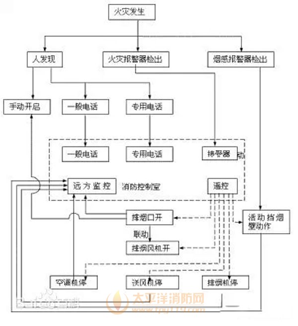 防排烟系统工作原理图