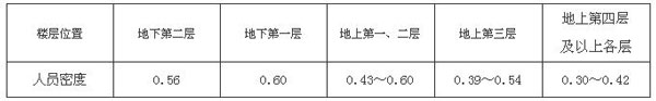 表5.5.21-2商店营业厅内的人员密度(人/㎡)  