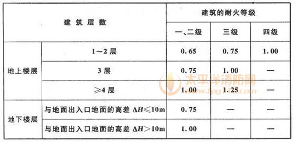    《建规》表5.5.21  