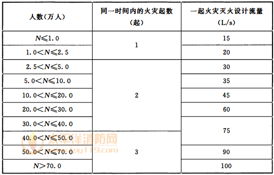 表3.2.2 城镇同一时间内的火灾起数和一起火灾灭火设计流量