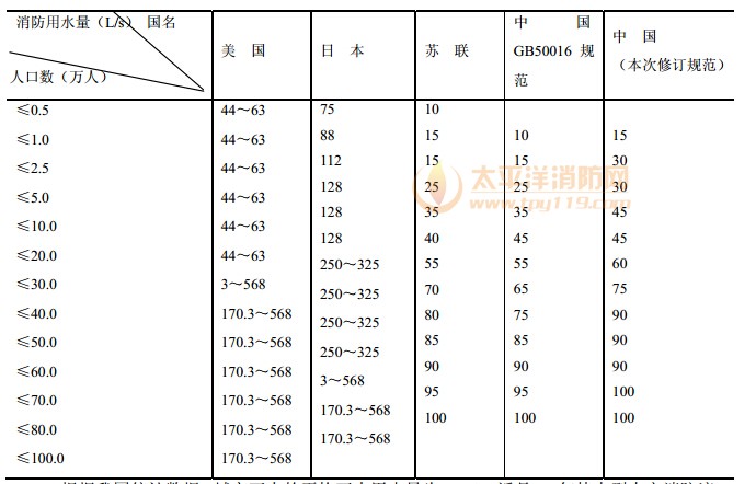 表1 本规范与美国、日本和前苏联的城市消防给水设计流量