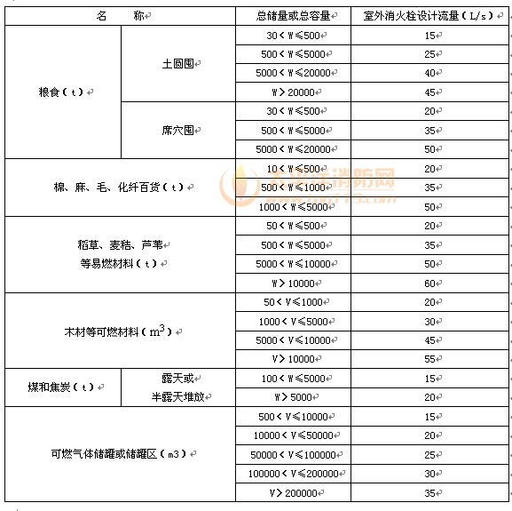 易燃、可燃材料露天、半露天堆场，可燃气体罐区的室外消火栓设计流量