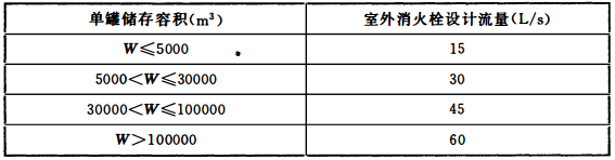 表3.4.2-3 甲、乙、丙类可燃液体地上立式储罐区的室外消火栓设计流量