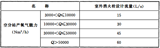 表3.4.8 空分站，可燃液体、液化烃的火车和汽车装卸栈台，变电站室外消火栓设计流量