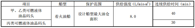 油船泡沫灭火系统混合液量的供给强度、保护范围和连续供给时间