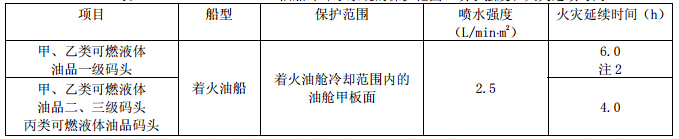 油船冷却水系统的保护范围、喷水强度和火灾延续时间