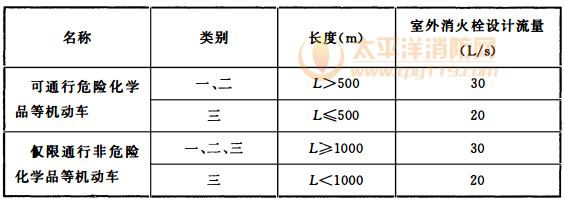 表3.4.13 城市交通隧道洞口外室外消火栓设计流量