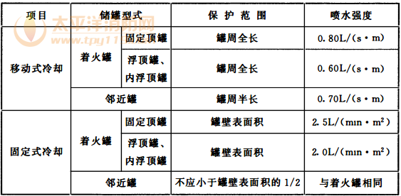 表3.4.2-1 地上立式储罐冷却水系统的保护范围和喷水强度