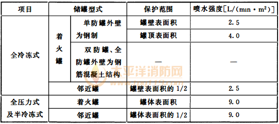 表3.4.5-1 液化烃储罐固定冷却水系统设计流量