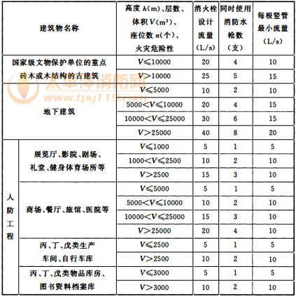 表3.5.2 建筑物室内消火栓设计流量