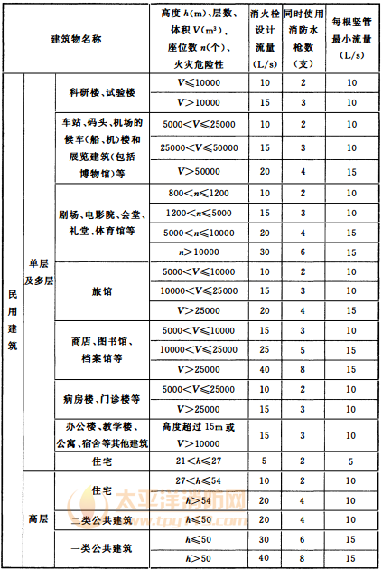 表3.5.2 建筑物室内消火栓设计流量