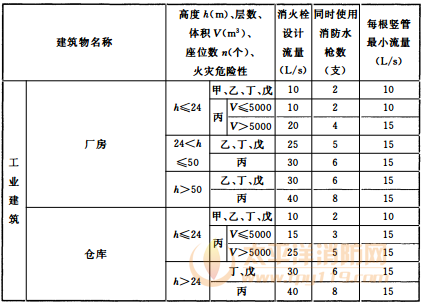 表3.5.2 建筑物室内消火栓设计流量