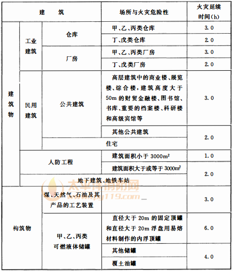 表3.6.2 不同场所的火灾延续时间