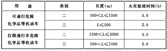 表3.6.5 城市交通隧道的火灾延续时间