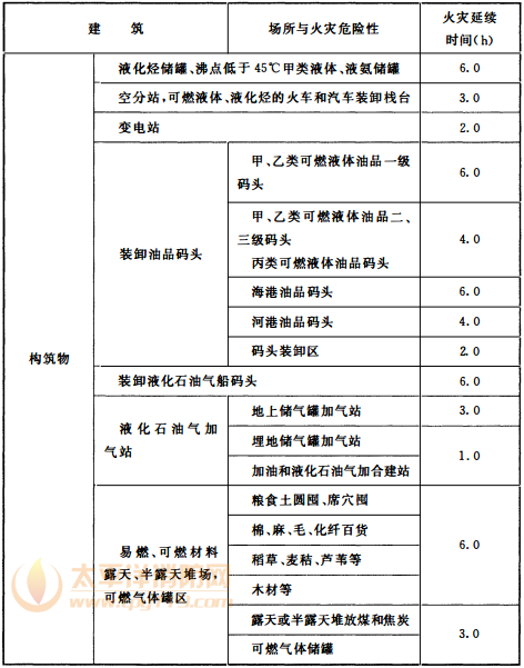 表3.6.2 不同场所的火灾延续时间